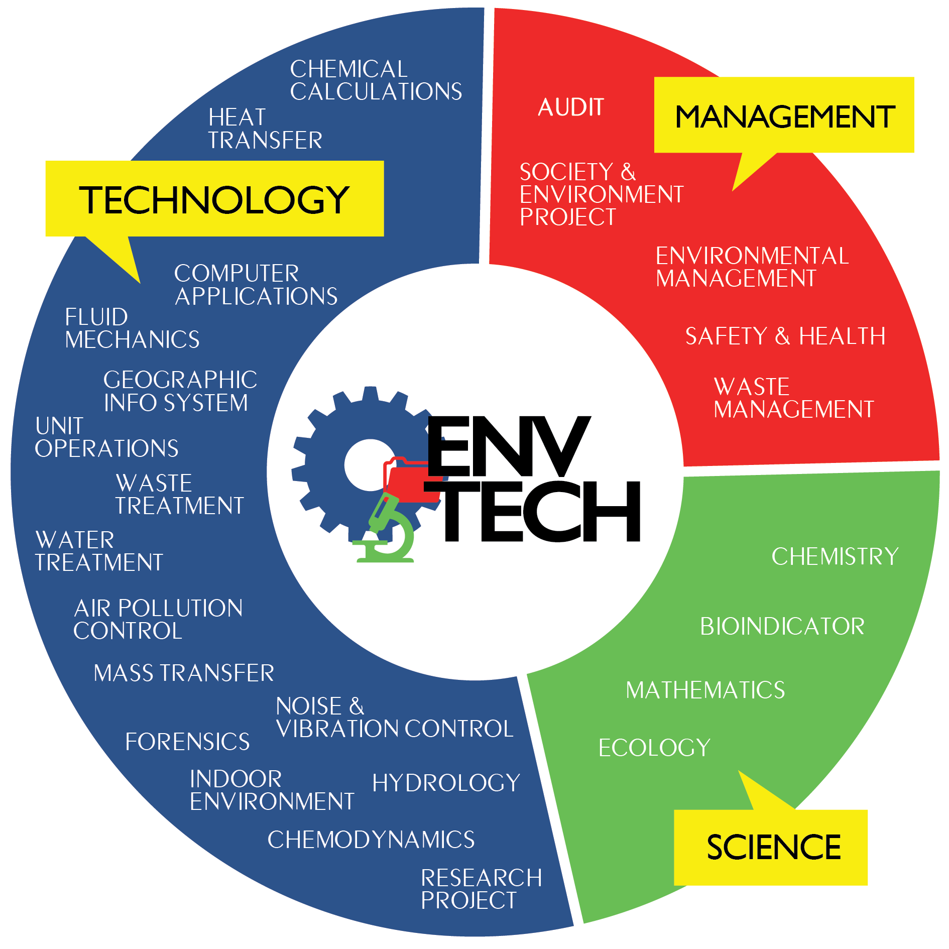 The three fields of Env Tech.