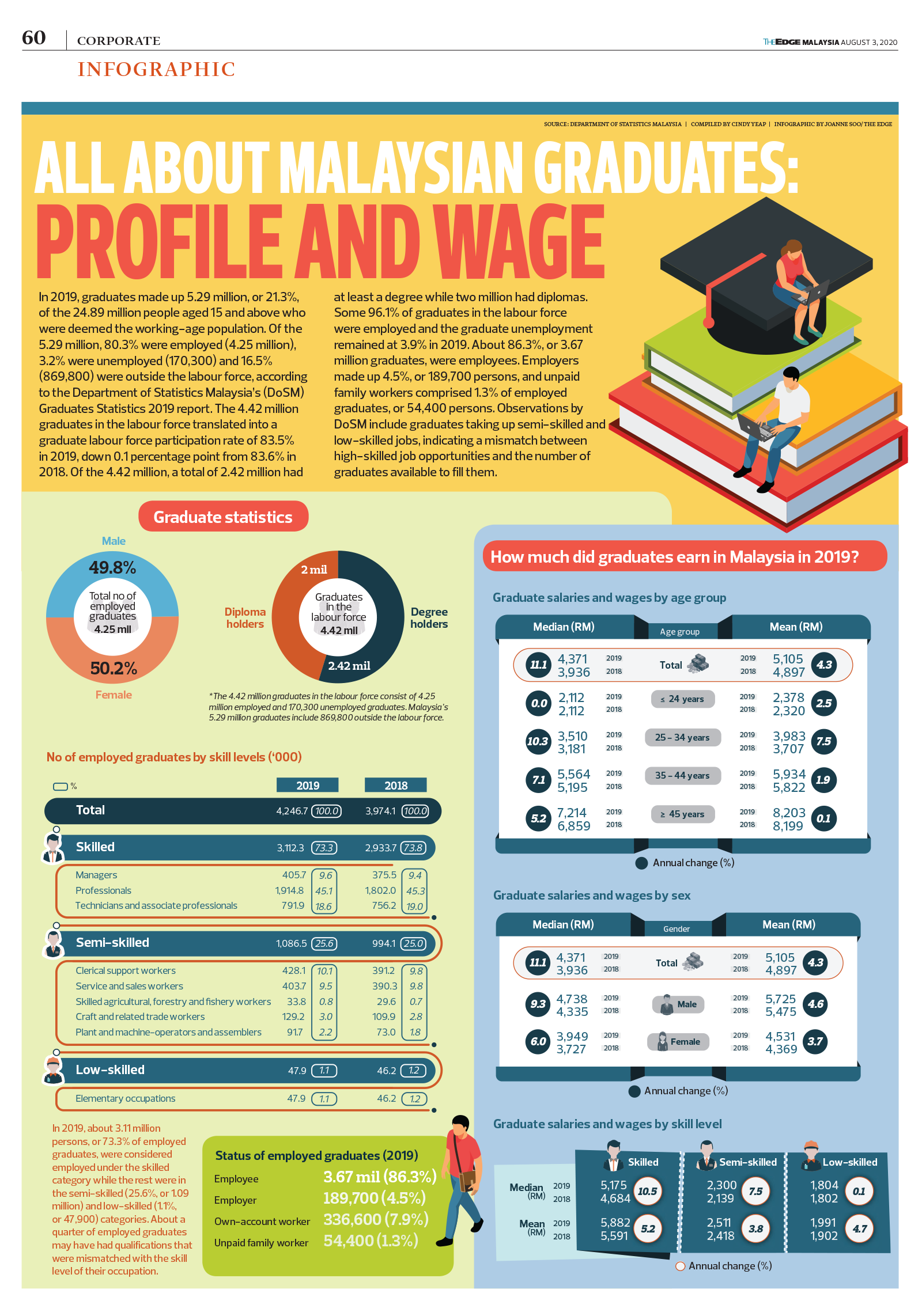 All about Malaysian graduates: Profile and Wage 2020