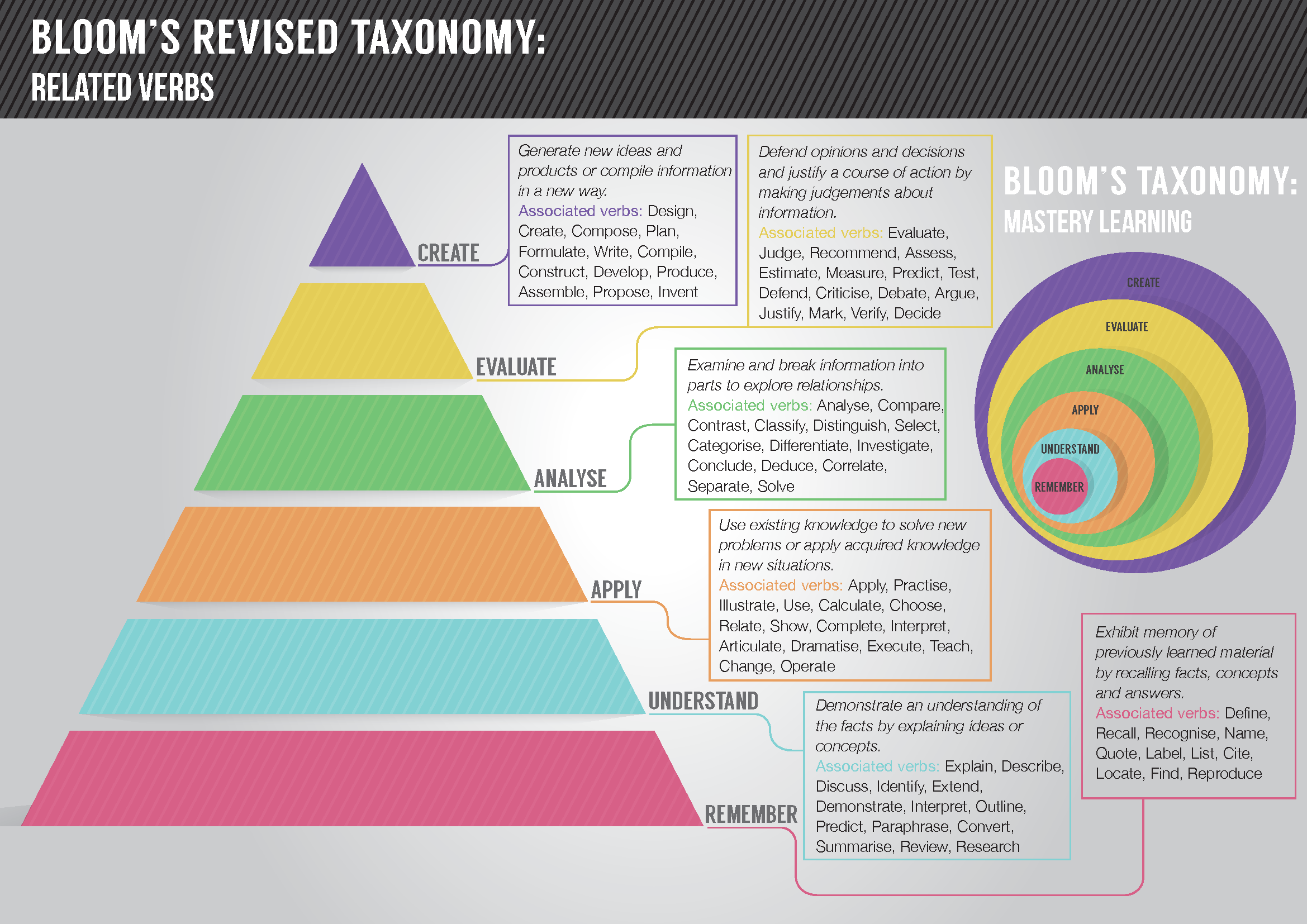 Knowledge commons Bloom's taxonomy from GetSmarter